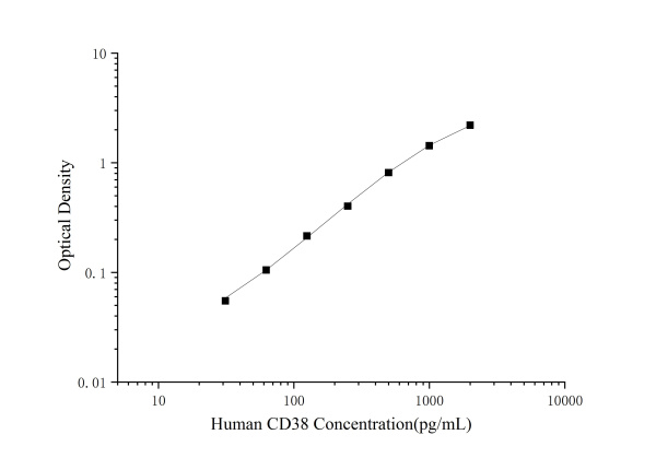 Uncoated Human CD38 ( Cyclic ADP Ribose Hydrolase ) ELISA Kit (E-UNEL-H0390)