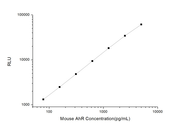 Mouse AhR (Aryl Hydrocarbon Receptor) CLIA Kit (E-CL-M0117)