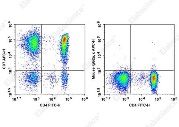 APC Anti-Human CD7 Antibody[CD7-6B7] (AN00873E)