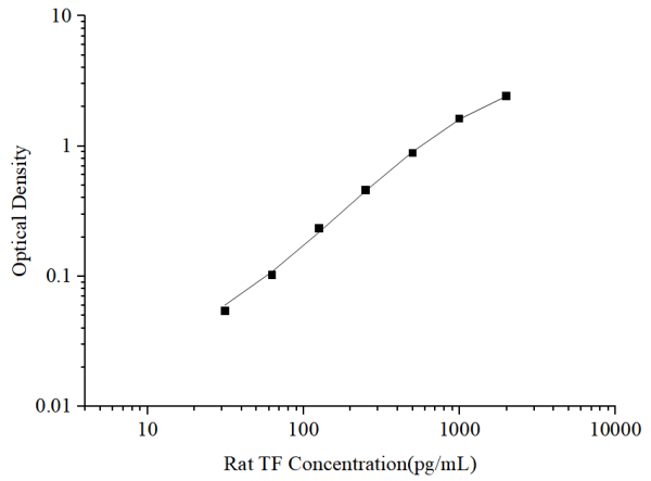 Rat TF Antibody Pair Set (E-KAB-0366)