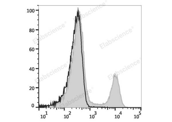 Elab Fluor® Red 780 Anti-Rat CD3 Antibody[G4.18] (E-AB-F1228US)