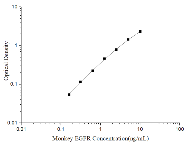 Uncoated Monkey EGFR (Epidermal Growth Factor Receptor) ELISA Kit (E-UNEL-MK0002)