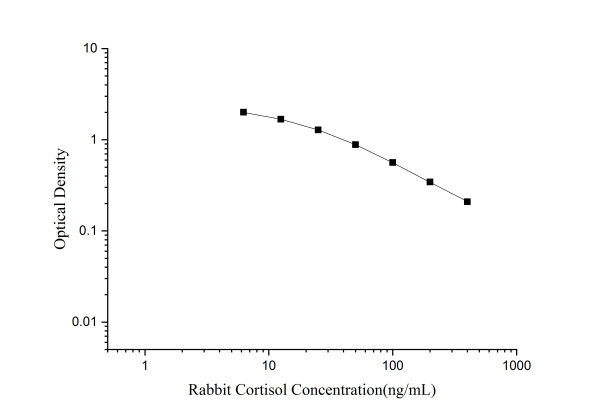 QuicKey Pro Rabbit Cortisol ELISA Kit (E-OSEL-RB0002)