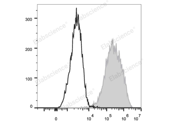 PE/Cyanine7 Anti-Mouse CD326/EpCAM Antibody[G8.8] (E-AB-F1181H)