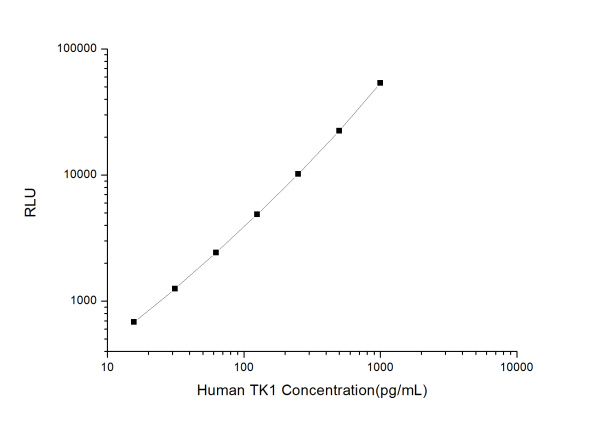 Human TK1 (Thymidine Kinase 1, Soluble) CLIA Kit (E-CL-H1437)