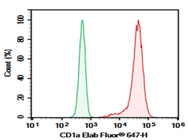 Purified Anti-Human CD1a Antibody[OKT-6] (E-AB-F1126A)