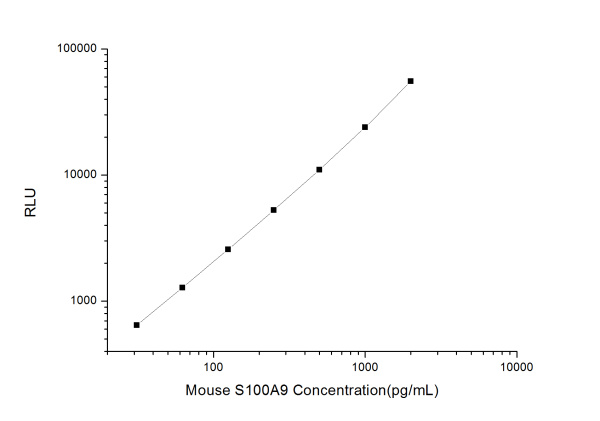 Mouse S100A9 (S100 Calcium Binding Protein A9) CLIA Kit (E-CL-M0700)
