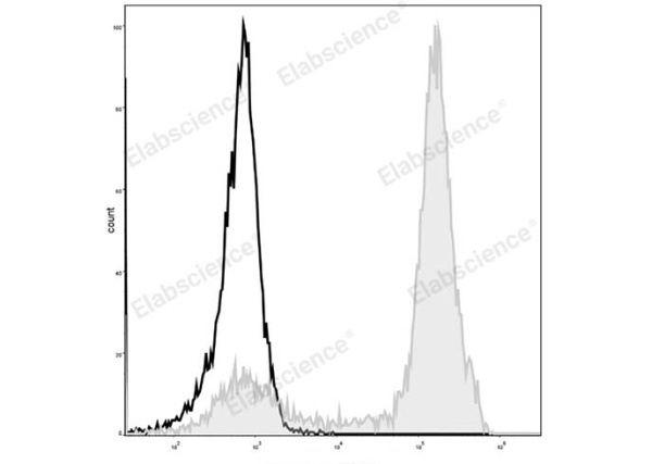 Elab Fluor® 488 Anti-Mouse/Human CD11b Antibody[M1/70] (E-AB-F1081UL)