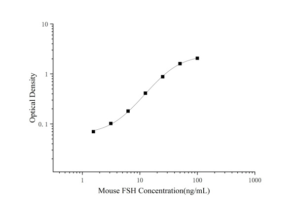Mouse FSH(Follicle Stimulating Hormone) ELISA Kit (E-EL-M0511)