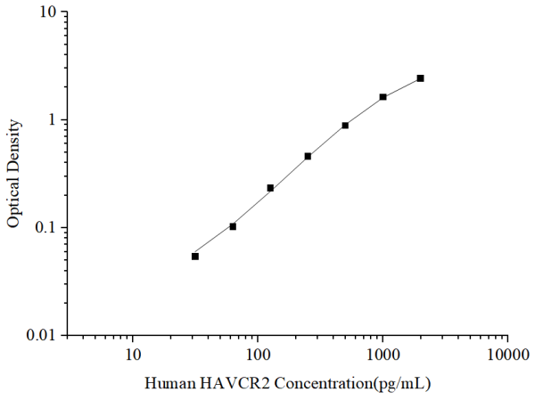 Uncoated Human HAVCR2 (Hepatitis A Virus Cellular Receptor 2) ELISA Kit (E-UNEL-H0299)
