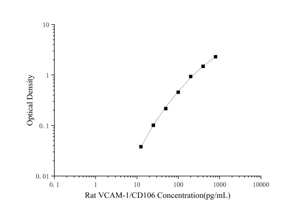 Rat VCAM-1/CD106(Vascular Cell Adhesion Molecule 1) ELISA Kit (E-EL-R1061)