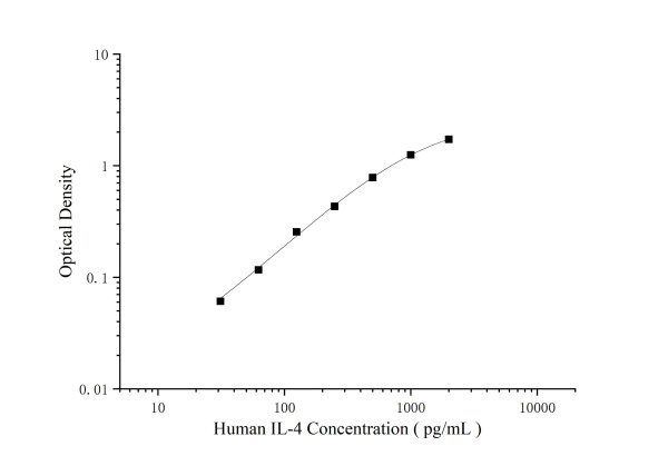 Human IL-4 Antibody Pair Set (E-KAB-0402)