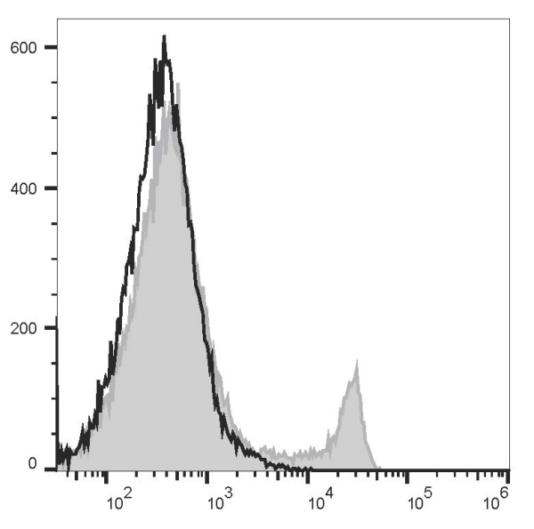 FITC Anti-Mouse CD4 Antibody[GK1.5] (E-AB-F1097C)
