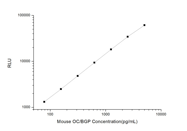 Mouse OC/BGP (Osteocalcin) CLIA Kit (E-CL-M0529)