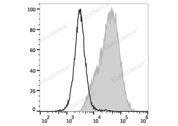 FITC Anti-Mouse CD14 Antibody[Sa14-2] (E-AB-F1176C)