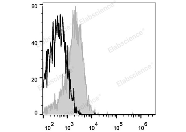 APC Anti-Human CD58 Antibody[TS2/9.1] (E-AB-F1068E)