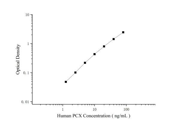 Human PCX Antibody Pair Set (E-KAB-0460)