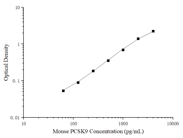 Uncoated Mouse PCSK9 (Proprotein Convertase Subtilisin/Kexin Type 9) ELISA Kit (E-UNEL-M0137)