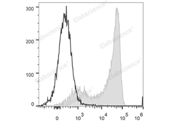 PerCP/Cyanine5.5 Anti-Human CD45RA Antibody[HI100] (E-AB-F1052J)