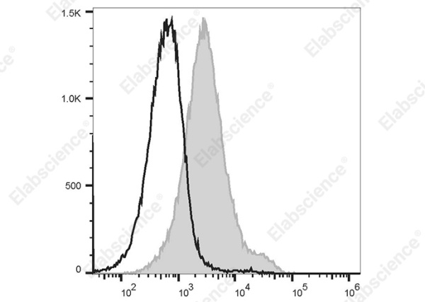 PerCP/Cyanine 5.5 Anti-Mouse CD1d Antibody[20H2] (AN00570J)