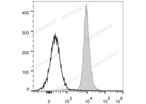 PerCP/Cyanine5.5 Anti-Mouse CD48 Antibody[HM48-1] (E-AB-F1017UJ)
