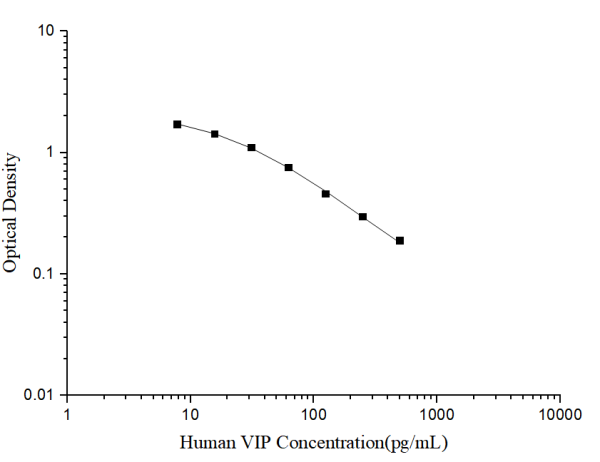 Human VIP(Vasoactive Intestinal Peptide) ELISA Kit (E-EL-H2155)