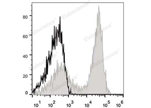 APC Anti-Mouse CD90.2/Thy1.2 Antibody[30H12] (E-AB-F1094E)