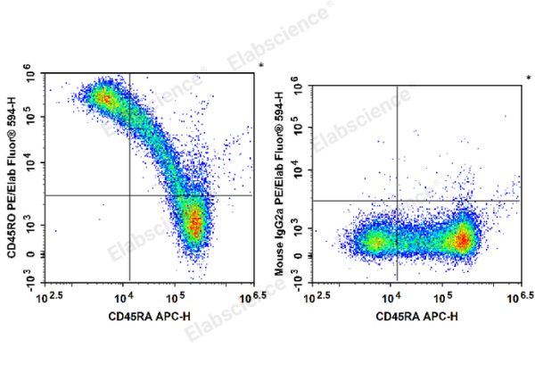 PE/Elab Fluor® 594 Anti-Human CD45RO Antibody[UCHL1] (E-AB-F1139P)