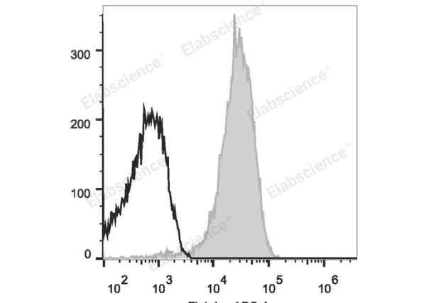 Elab Fluor® 647 Anti-Human CD10 Antibody[HI10a] (E-AB-F1141M)