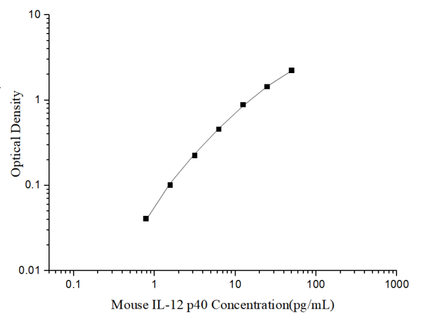 Uncoated Mouse IL-12 p40 (Interleukin 12 p40) ELISA Kit (E-UNEL-M0112)