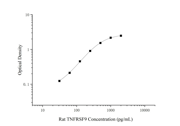 Rat TNFRSF9 Antibody Pair Set (E-KAB-0634)