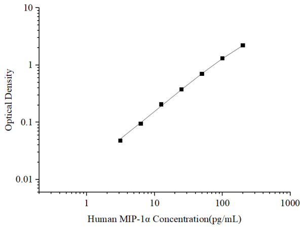 Uncoated Human MIP-1α (Macrophage Inflammatory Protein 1 Alpha) ELISA Kit (E-UNEL-H0301)