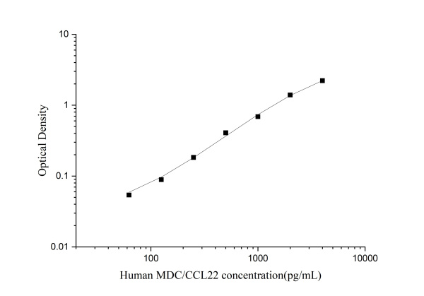 Human CCL22 Antibody Pair Set (E-KAB-0268)