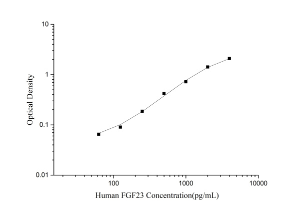 Mini Sample Human FGF23 ( Fibroblast Growth Factor 23) ELISA Kit (E-MSEL-H0012)