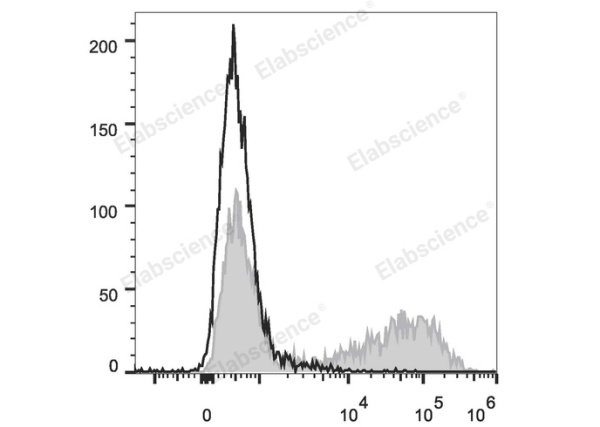 APC Anti-Mouse IL-17A Antibody[TC11-18H10.1] (E-AB-F1199E)