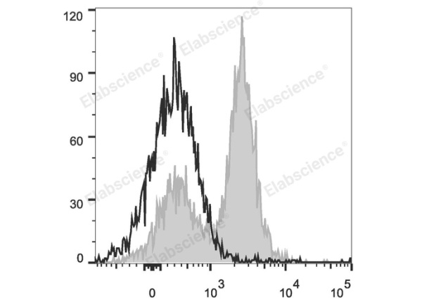 PerCP/Cyanine5.5 Anti-Mouse CD16/32 Antibody[2.4G2] (E-AB-F0997UJ)