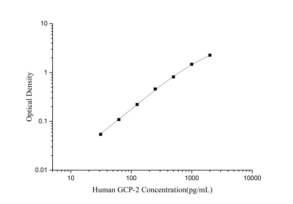 Human GCP-2(Granulocyte Chemotactic Protein 2) ELISA Kit (E-EL-H0047)