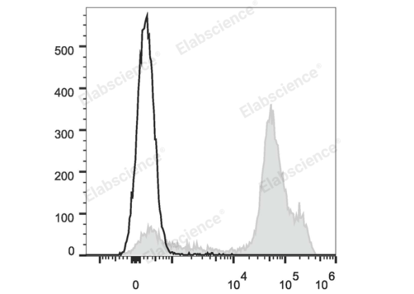 Elab Fluor® Red 780 Anti-Mouse Ly6C Antibody[Monts 1] (E-AB-F1121S)