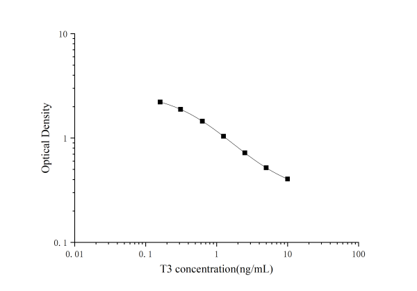 T3(Triiodothyronine) ELISA Kit (E-EL-0106)