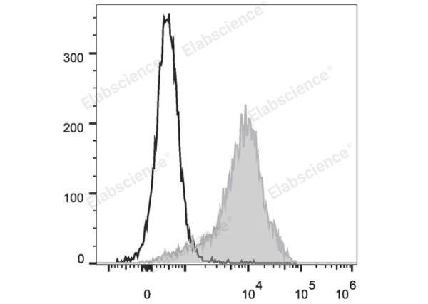 FITC Anti-Rat CD44H Antibody[OX-49] (E-AB-F1225C)