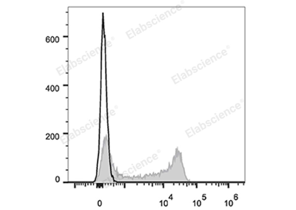 Elab Fluor® 647 Anti-Human CD62L Antibody[DREG56] (E-AB-F1051M)