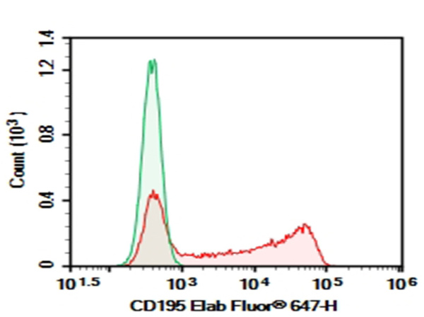 Purified Anti-Human CD195 Antibody[RoAb13] (E-AB-F14180P)