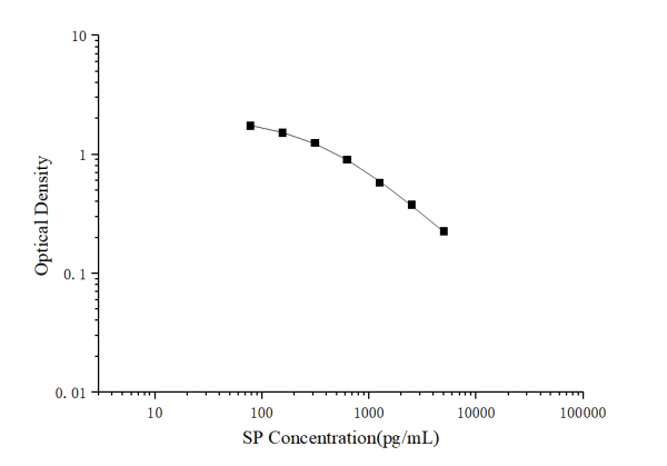SP(Substance P) ELISA Kit (E-EL-0067)