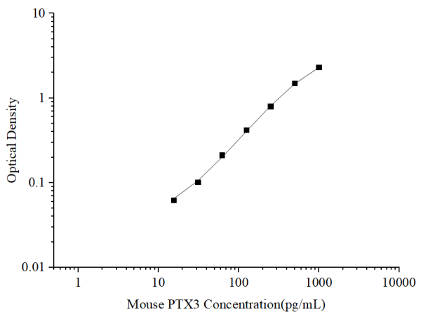 Uncoated Mouse PTX3 (Pentraxin 3) ELISA Kit (E-UNEL-M0151)