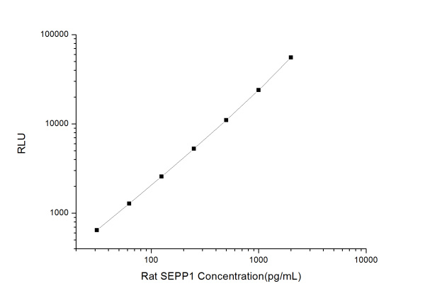 Rat SEPP1 (Selenoprotein P) CLIA Kit (E-CL-R0599)