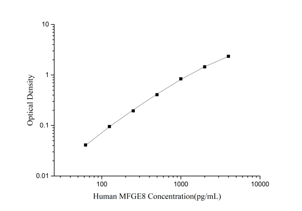 Human MFGE8(Milk Fat Globule EGF Factor 8) ELISA Kit (E-EL-H2063)