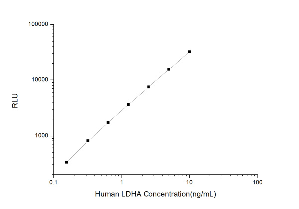 Human LDHA (Lactate Dehydrogenase A) CLIA Kit (E-CL-H0438)