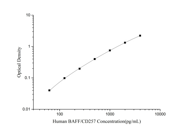 Human BAFF/CD257(B-Cell Activating Factor) ELISA Kit (E-EL-H0009)
