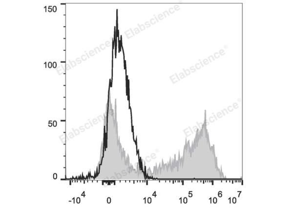 PE Anti-Mouse IL-2 Antibody[JES6-5H4] (E-AB-F1201D)
