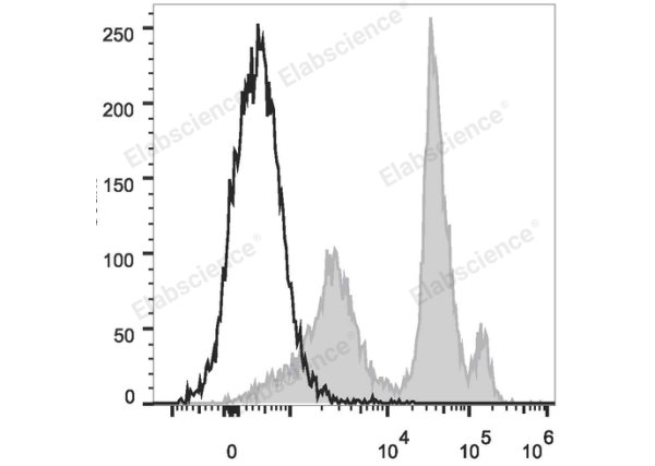 PE/Cyanine5.5 Anti-Mouse Ly6C Antibody[Monts 1] (E-AB-F1121UI)